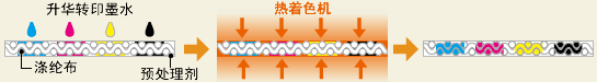 什么是直接升华打印?