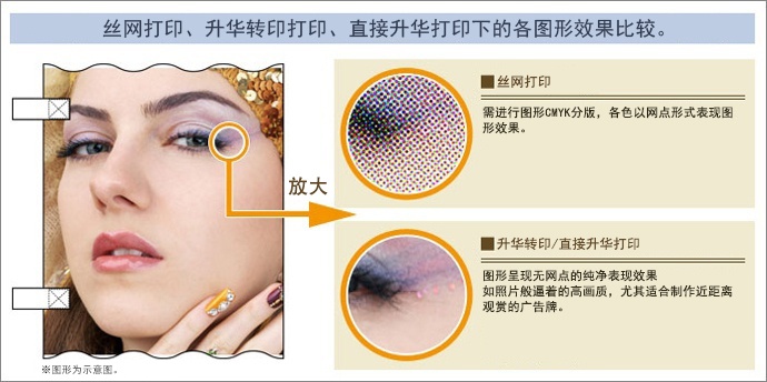 Comparison of image characteristics of Screen printing versus Dye sublimation/Direct sublimation printing.