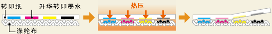 什么是升华转印打印?