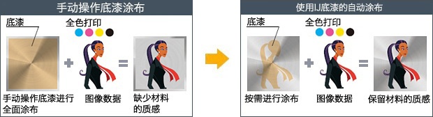 使用IJ底漆的自动涂布