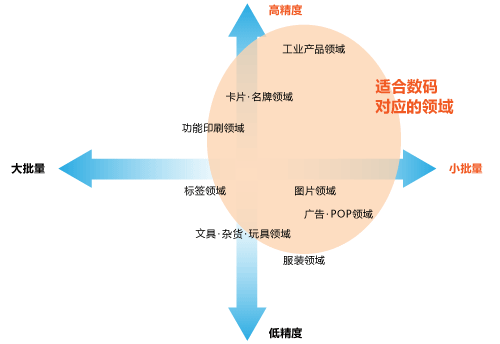 丝网印刷的领域和适宜数码化UV打印的范围